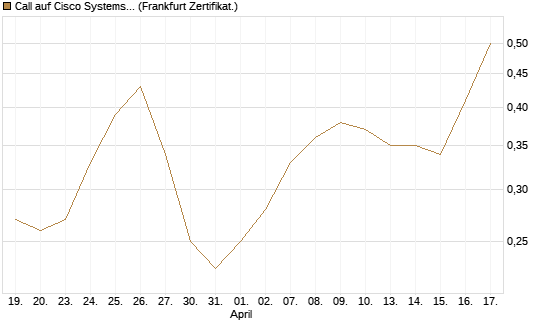 Call auf Cisco Systems [UBS AG (London)] Chart