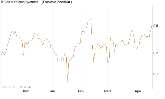 Call auf Cisco Systems [UBS AG (London)] Chart