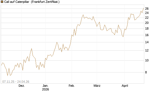 Call auf Caterpillar [UBS AG (London)] Chart