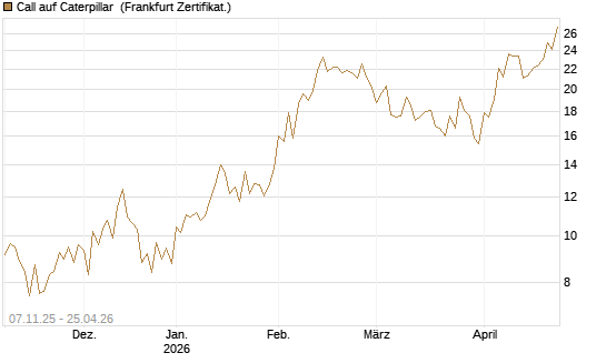 Call auf Caterpillar [UBS AG (London)] Chart