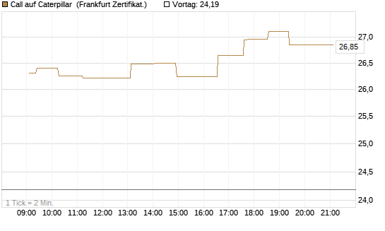 Call auf Caterpillar [UBS AG (London)] Chart