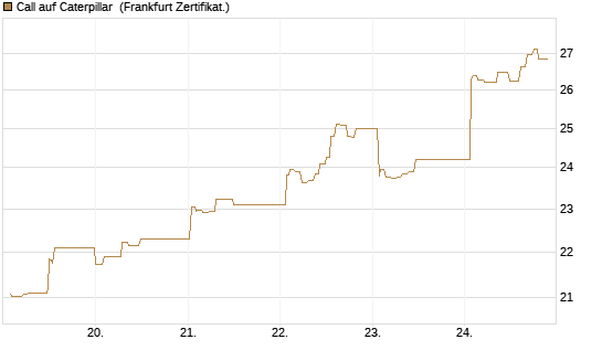 Call auf Caterpillar [UBS AG (London)] Chart