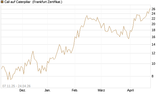 Call auf Caterpillar [UBS AG (London)] Chart