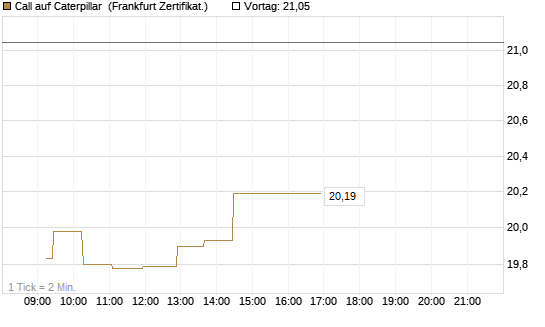 Call auf Caterpillar [UBS AG (London)] Chart
