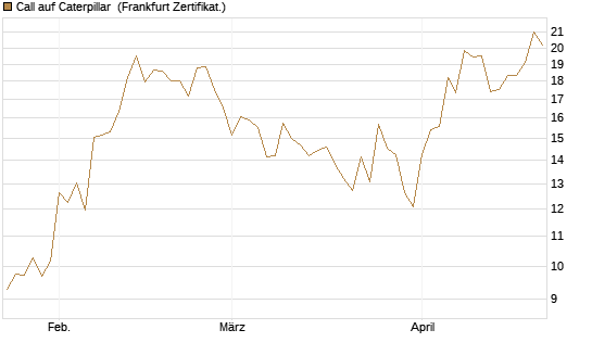 Call auf Caterpillar [UBS AG (London)] Chart