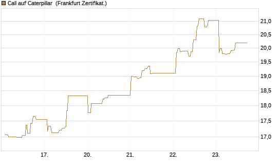 Call auf Caterpillar [UBS AG (London)] Chart