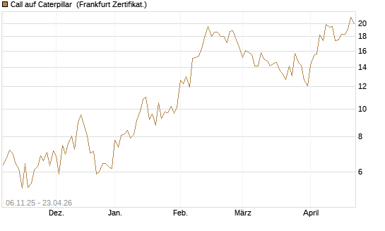 Call auf Caterpillar [UBS AG (London)] Chart