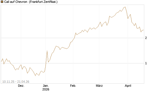 Call auf Chevron [UBS AG (London)] Chart