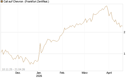 Call auf Chevron [UBS AG (London)] Chart