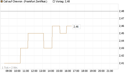 Call auf Chevron [UBS AG (London)] Chart