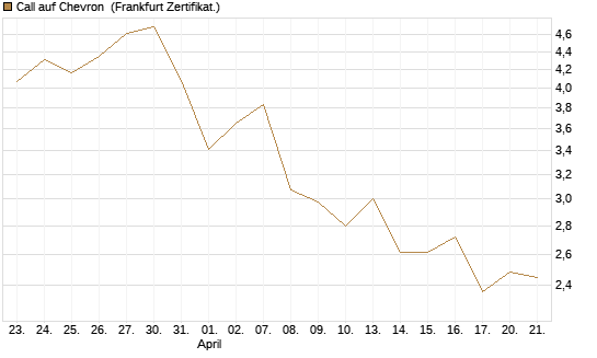 Call auf Chevron [UBS AG (London)] Chart