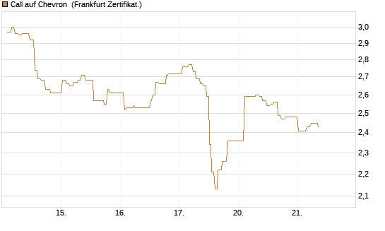Call auf Chevron [UBS AG (London)] Chart