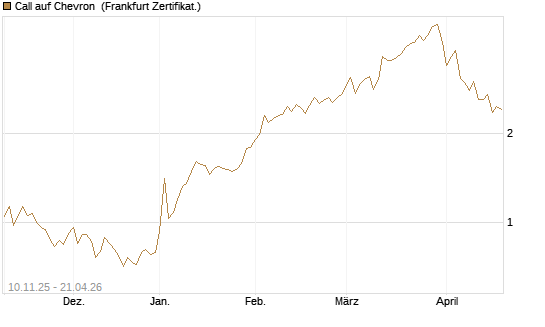 Call auf Chevron [UBS AG (London)] Chart