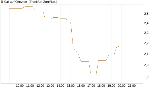 Call auf Chevron [UBS AG (London)] Chart