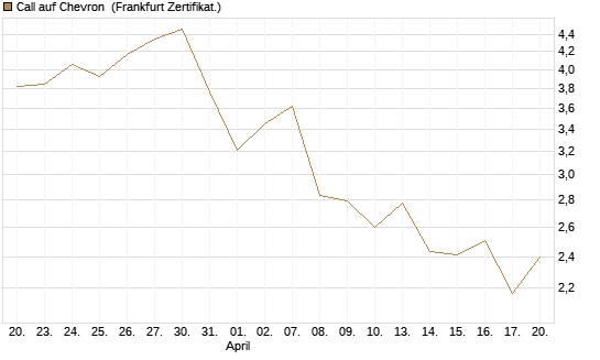 Call auf Chevron [UBS AG (London)] Chart