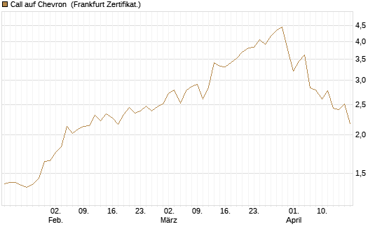 Call auf Chevron [UBS AG (London)] Chart