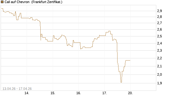 Call auf Chevron [UBS AG (London)] Chart