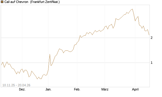 Call auf Chevron [UBS AG (London)] Chart