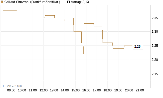 Call auf Chevron [UBS AG (London)] Chart