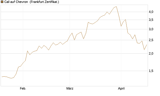Call auf Chevron [UBS AG (London)] Chart