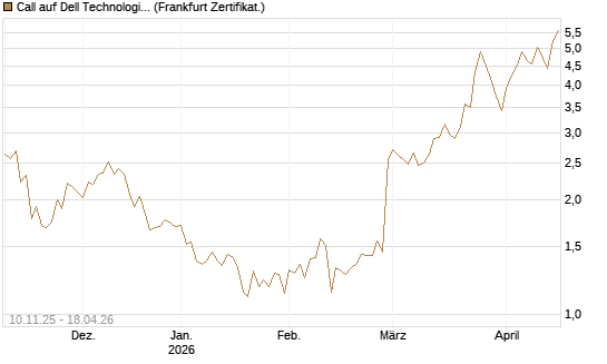 Call auf Dell Technologies [UBS AG (London)] Chart