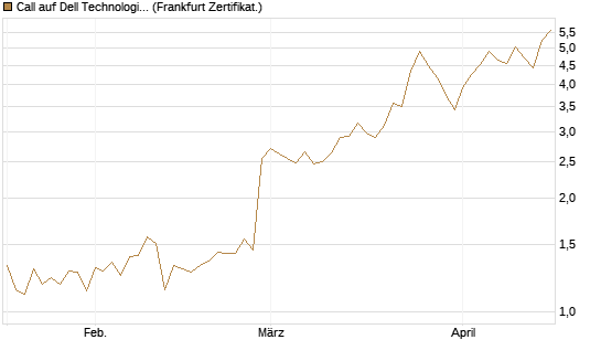 Call auf Dell Technologies [UBS AG (London)] Chart