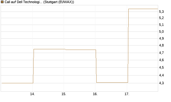 Call auf Dell Technologies [UBS AG (London)] Chart