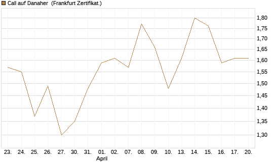 Call auf Danaher [UBS AG (London)] Chart
