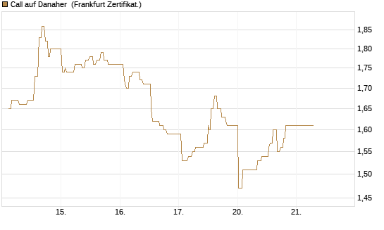 Call auf Danaher [UBS AG (London)] Chart