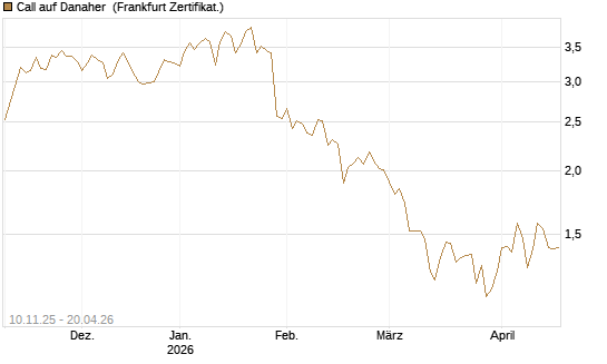 Call auf Danaher [UBS AG (London)] Chart