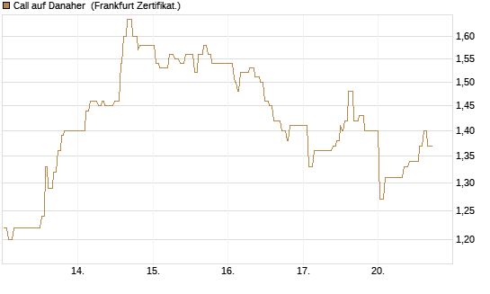 Call auf Danaher [UBS AG (London)] Chart