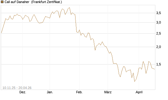 Call auf Danaher [UBS AG (London)] Chart