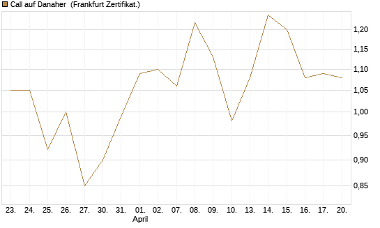 Call auf Danaher [UBS AG (London)] Chart