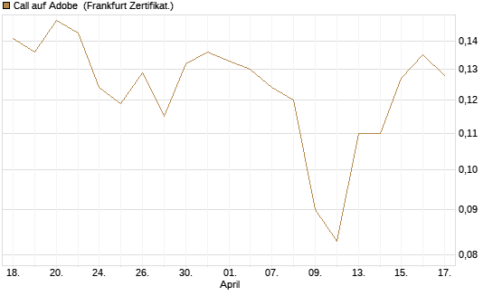 Call auf Adobe [UBS AG (London)] Chart
