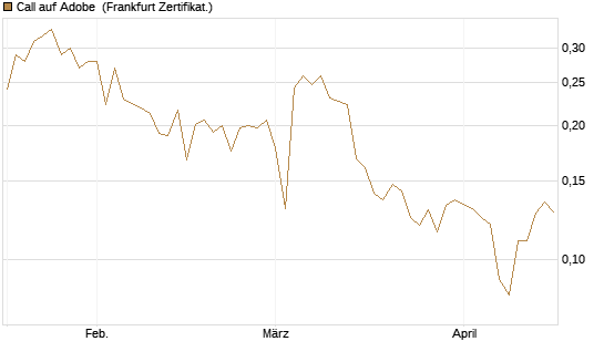 Call auf Adobe [UBS AG (London)] Chart