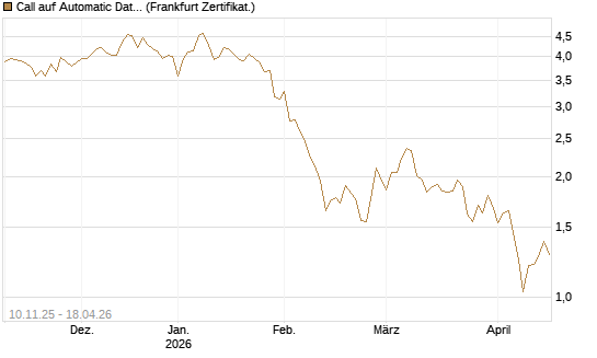 Call auf Automatic Data Processing [UBS AG (London)] Chart