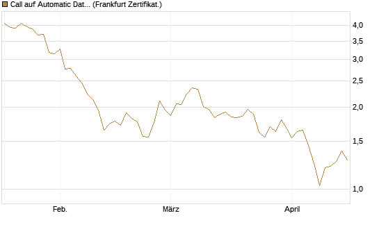 Call auf Automatic Data Processing [UBS AG (London)] Chart