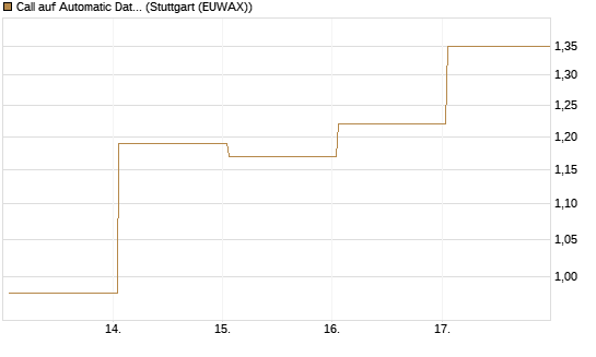 Call auf Automatic Data Processing [UBS AG (London)] Chart