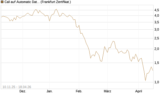 Call auf Automatic Data Processing [UBS AG (London)] Chart