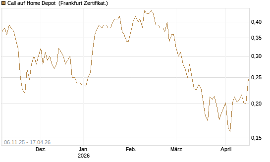 Call auf Home Depot [UBS AG (London)] Chart