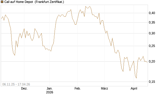 Call auf Home Depot [UBS AG (London)] Chart