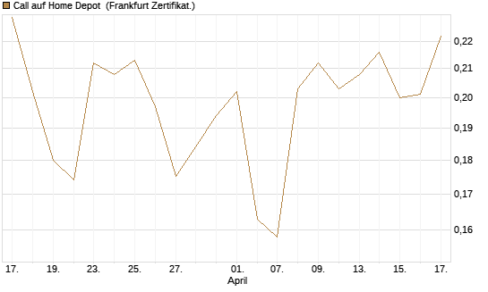 Call auf Home Depot [UBS AG (London)] Chart