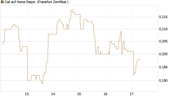 Call auf Home Depot [UBS AG (London)] Chart