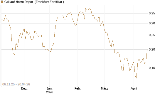 Call auf Home Depot [UBS AG (London)] Chart