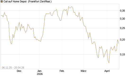 Call auf Home Depot [UBS AG (London)] Chart