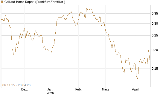 Call auf Home Depot [UBS AG (London)] Chart
