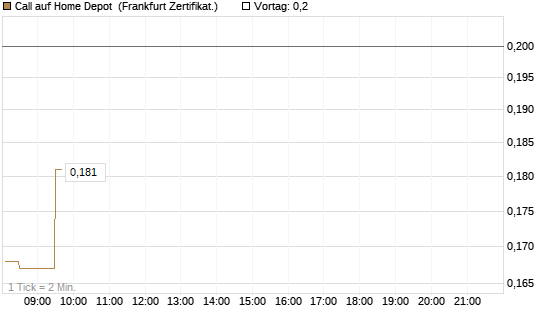 Call auf Home Depot [UBS AG (London)] Chart