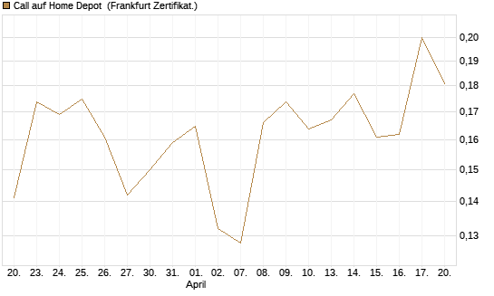 Call auf Home Depot [UBS AG (London)] Chart