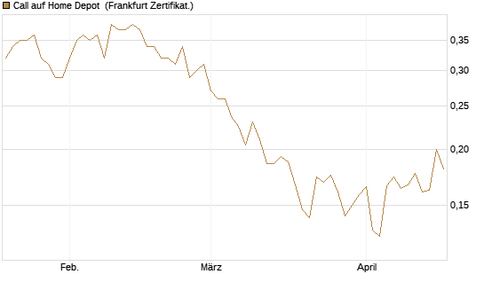 Call auf Home Depot [UBS AG (London)] Chart