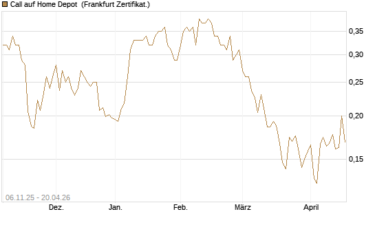 Call auf Home Depot [UBS AG (London)] Chart